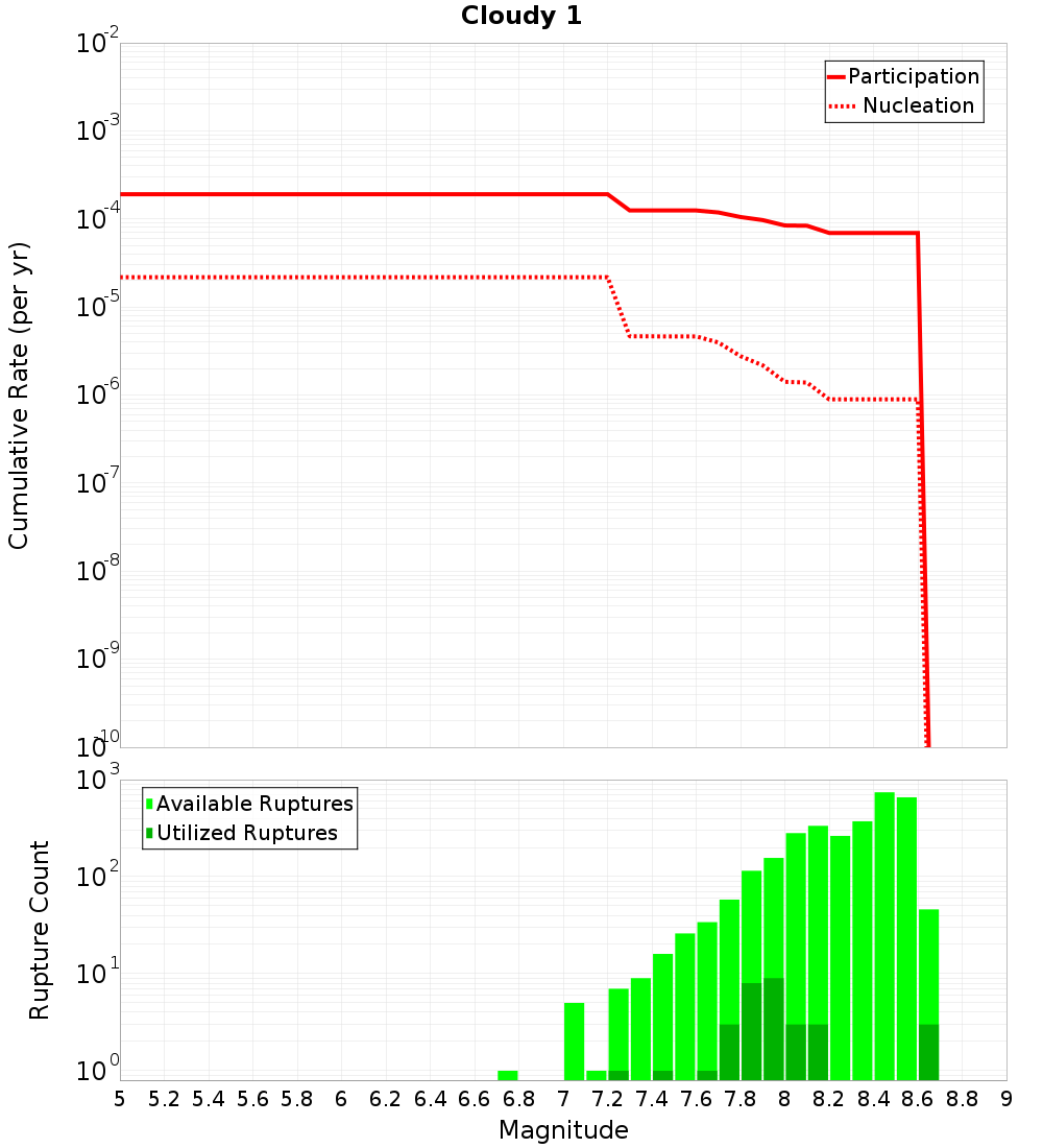 Cumulative Plot