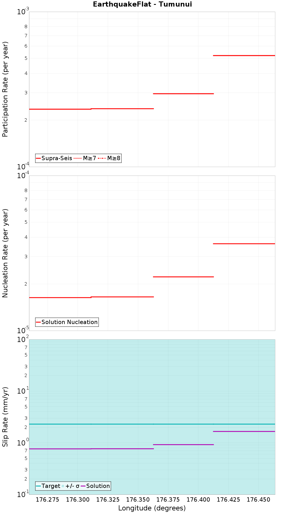 Along-strike plot