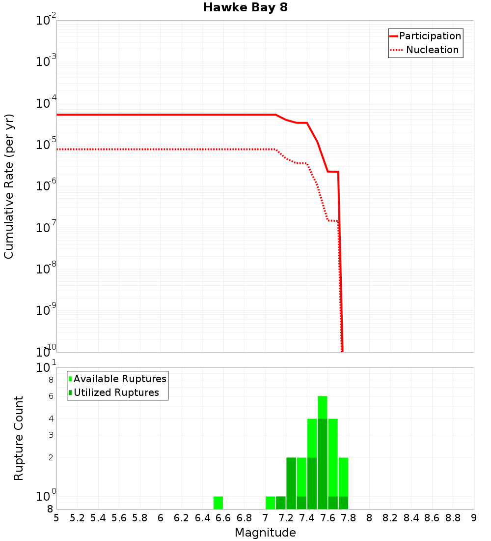 Cumulative Plot