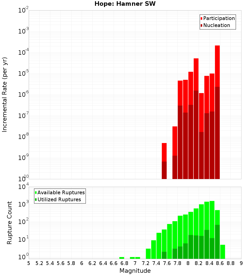 Incremental Plot