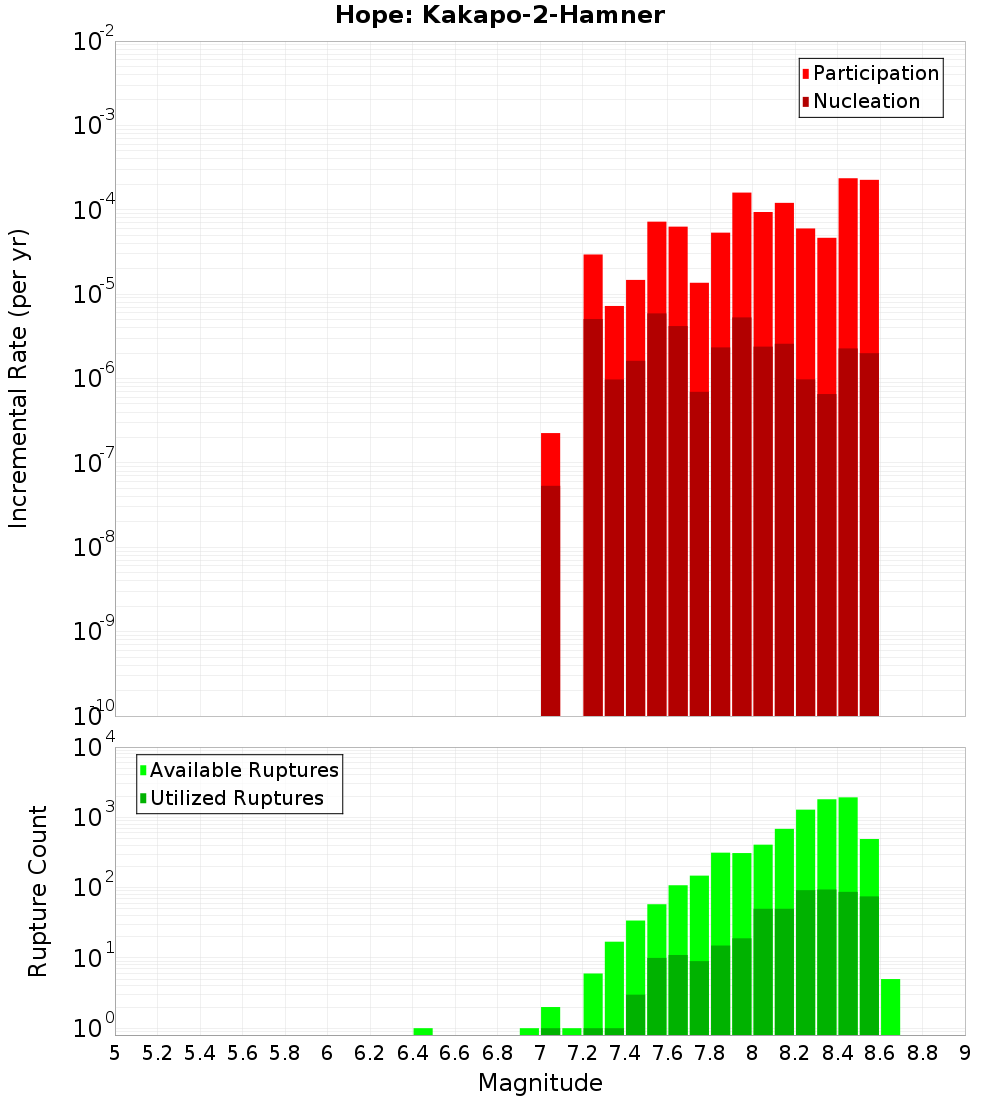 Incremental Plot