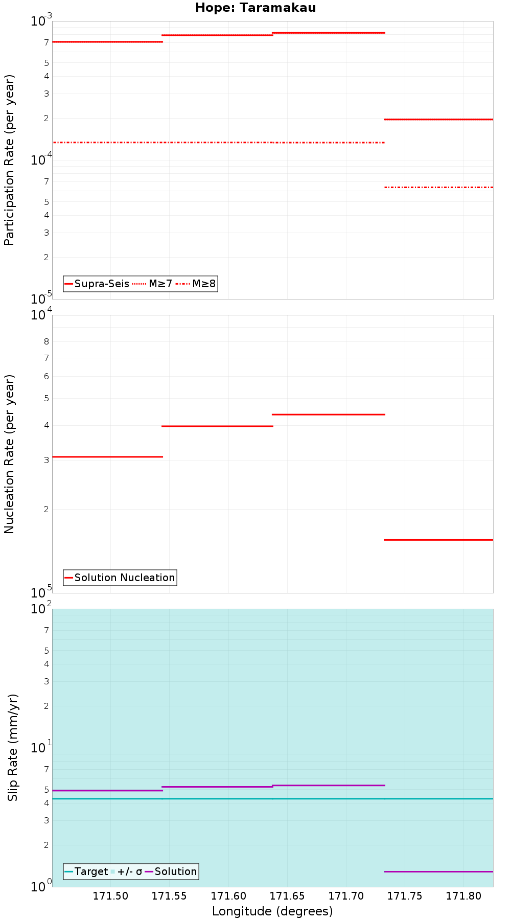 Along-strike plot