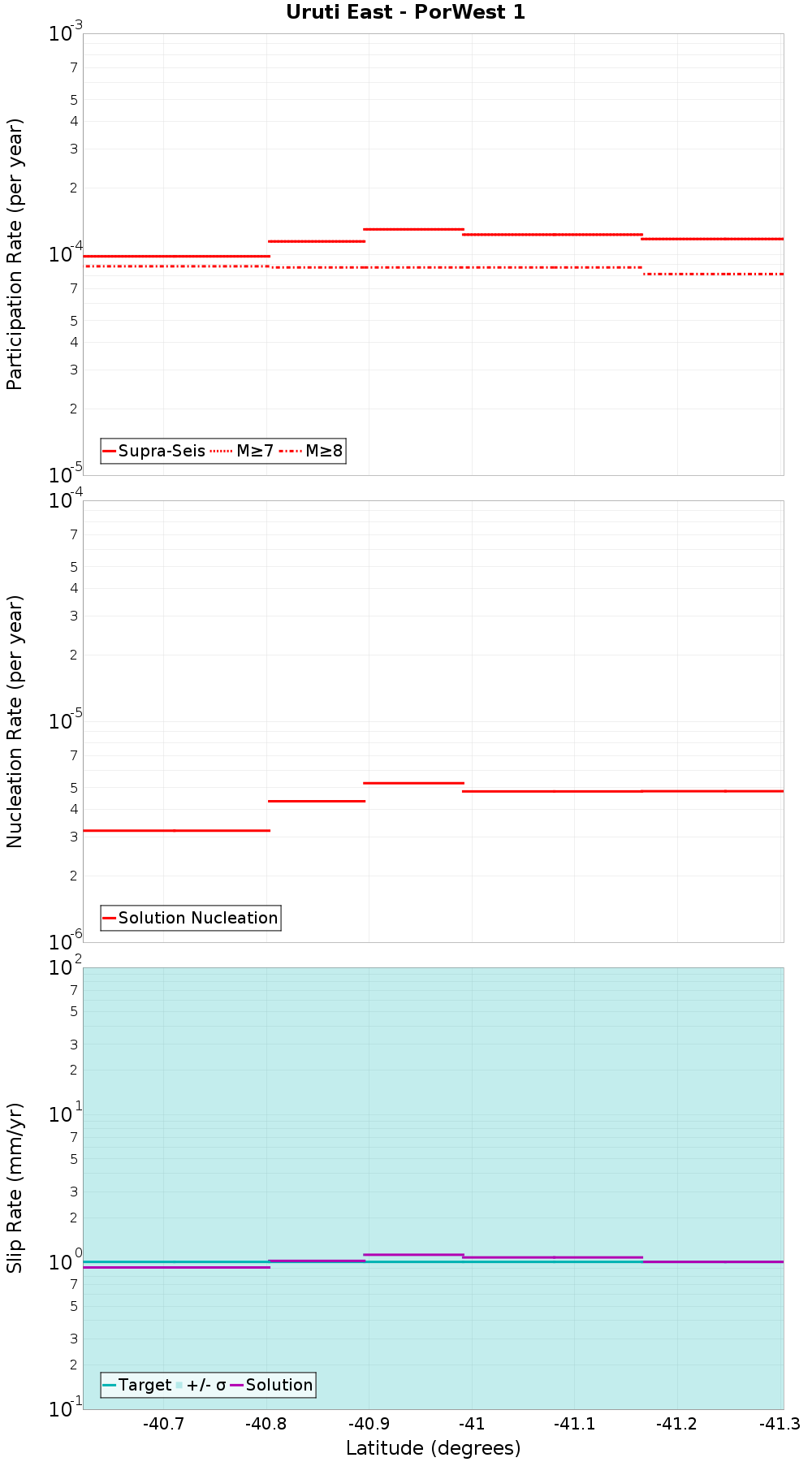 Along-strike plot