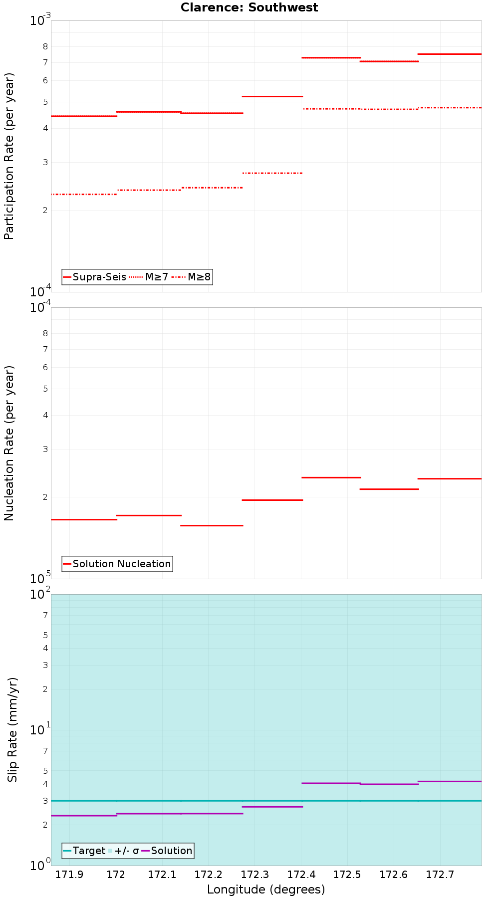 Along-strike plot