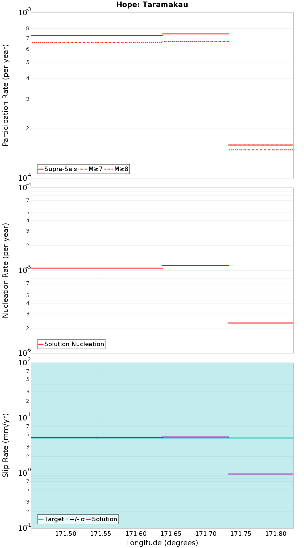 Along-strike plot