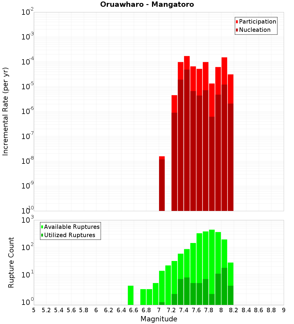 Incremental Plot