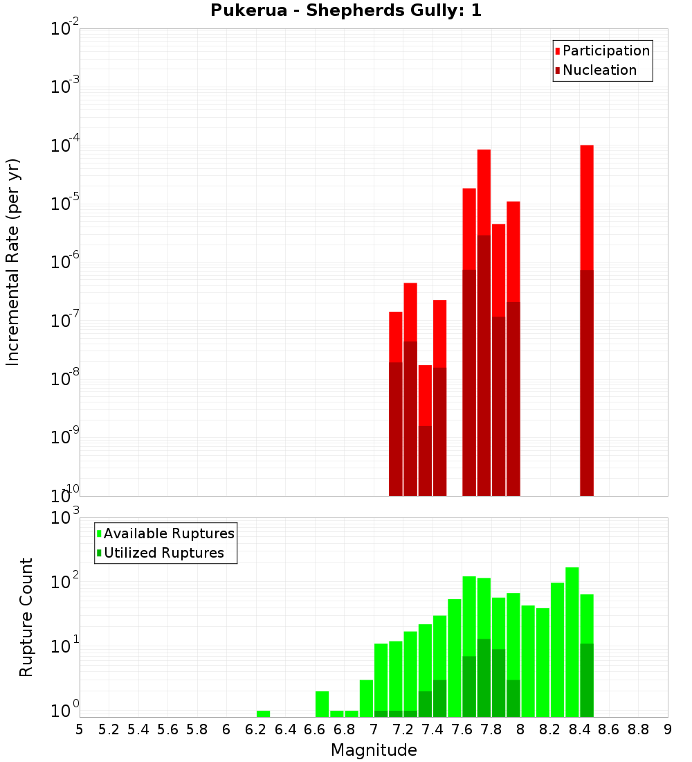 Incremental Plot