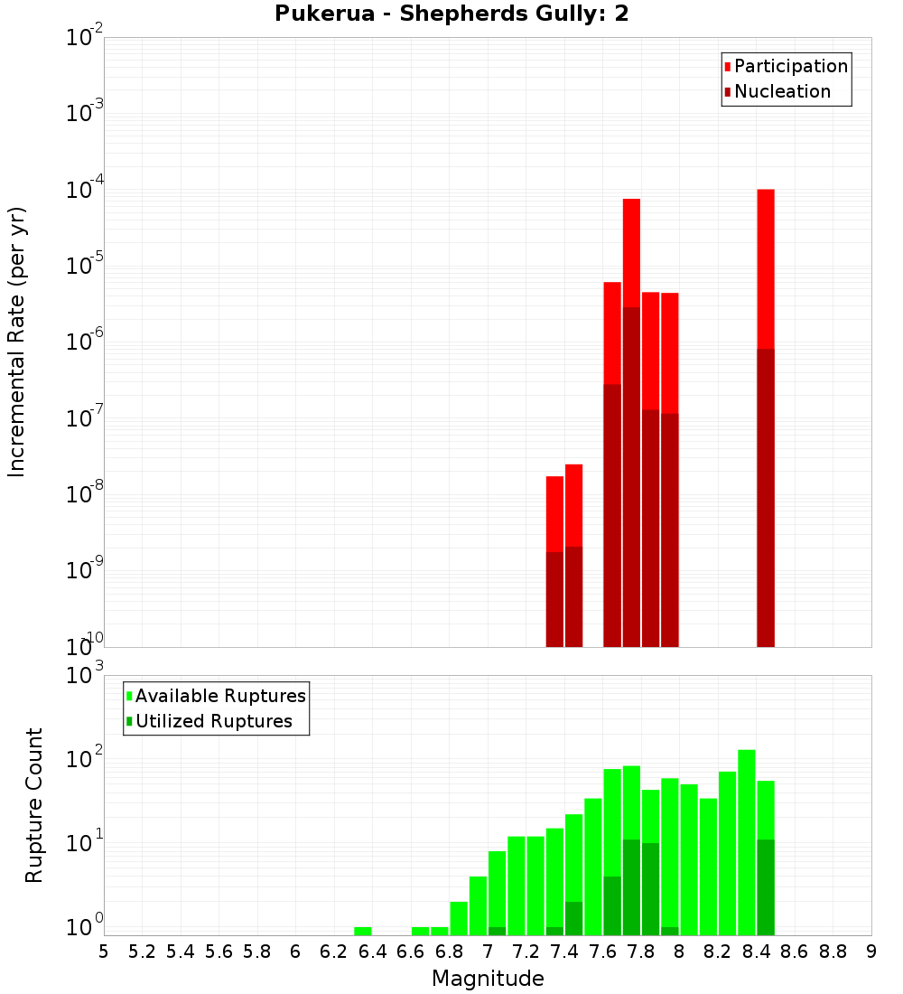 Incremental Plot
