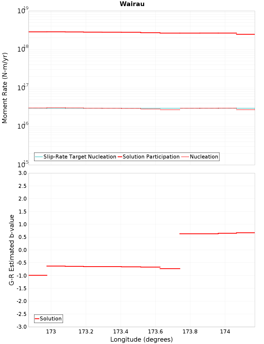 Along-strike plot