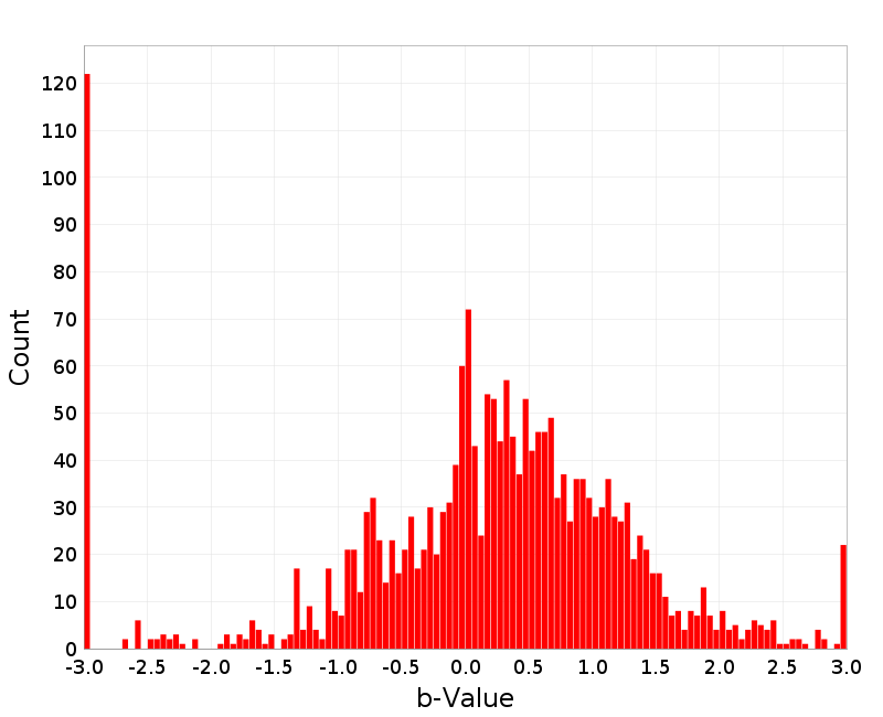 Histogram