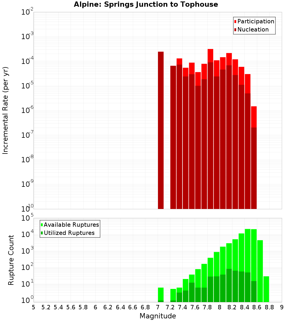 Incremental Plot