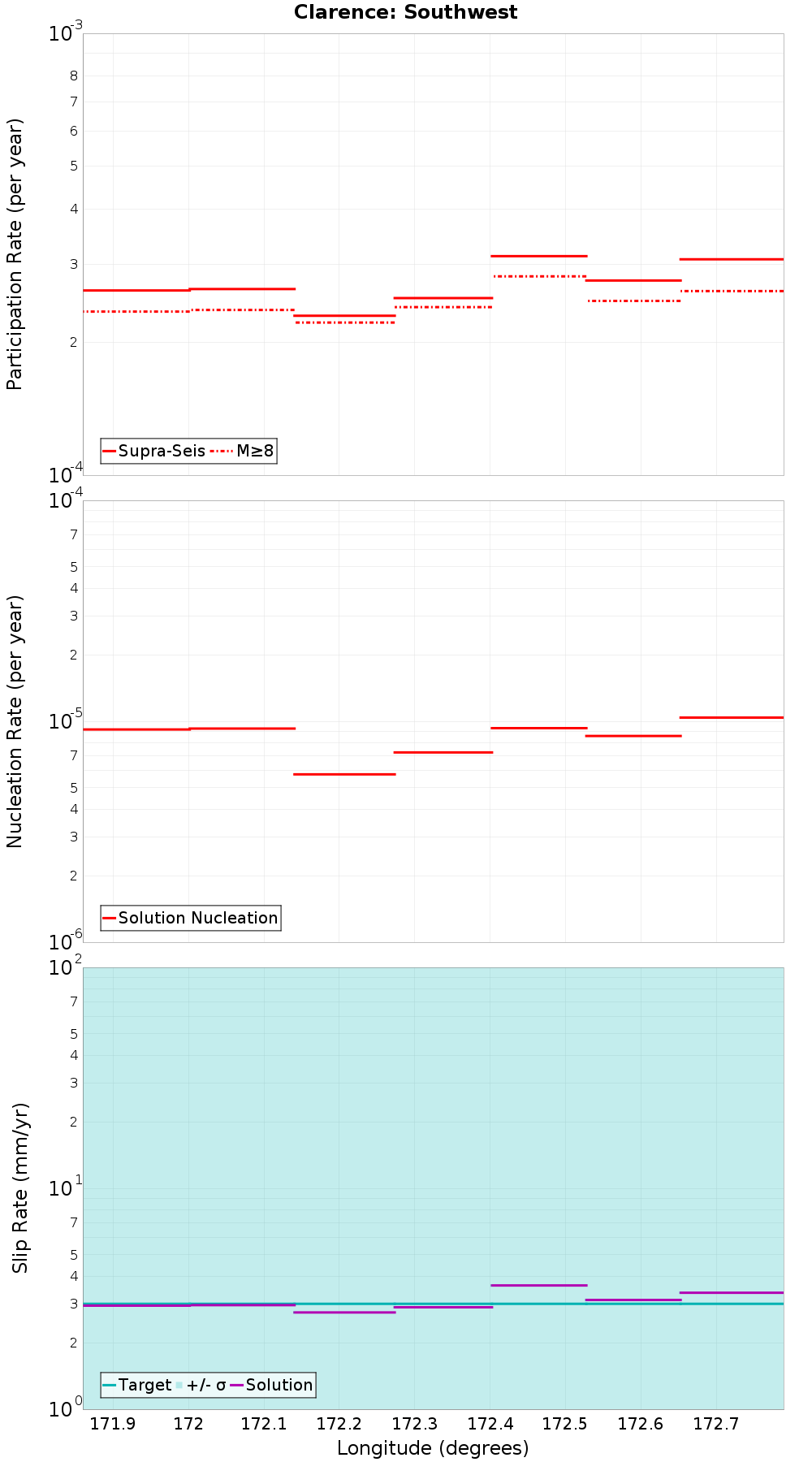 Along-strike plot