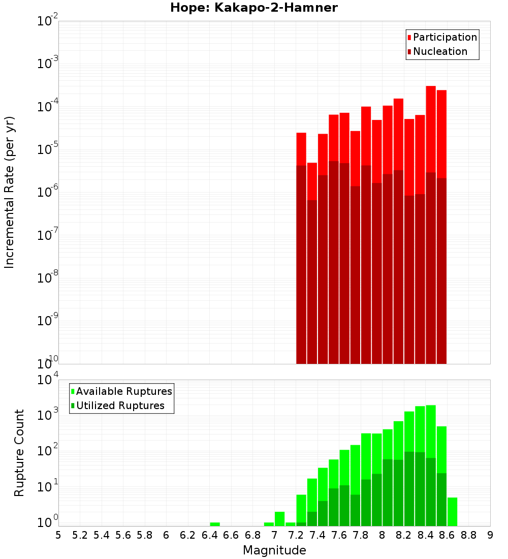 Incremental Plot