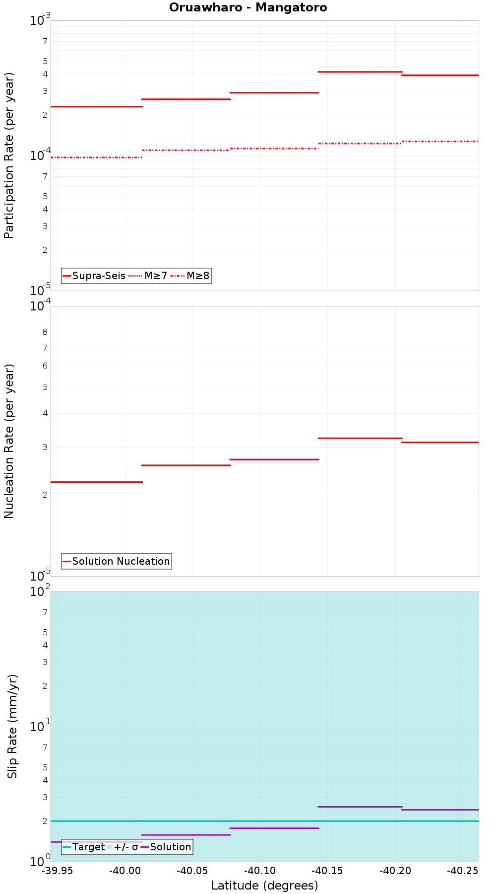Along-strike plot
