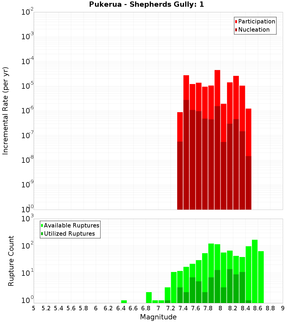 Incremental Plot