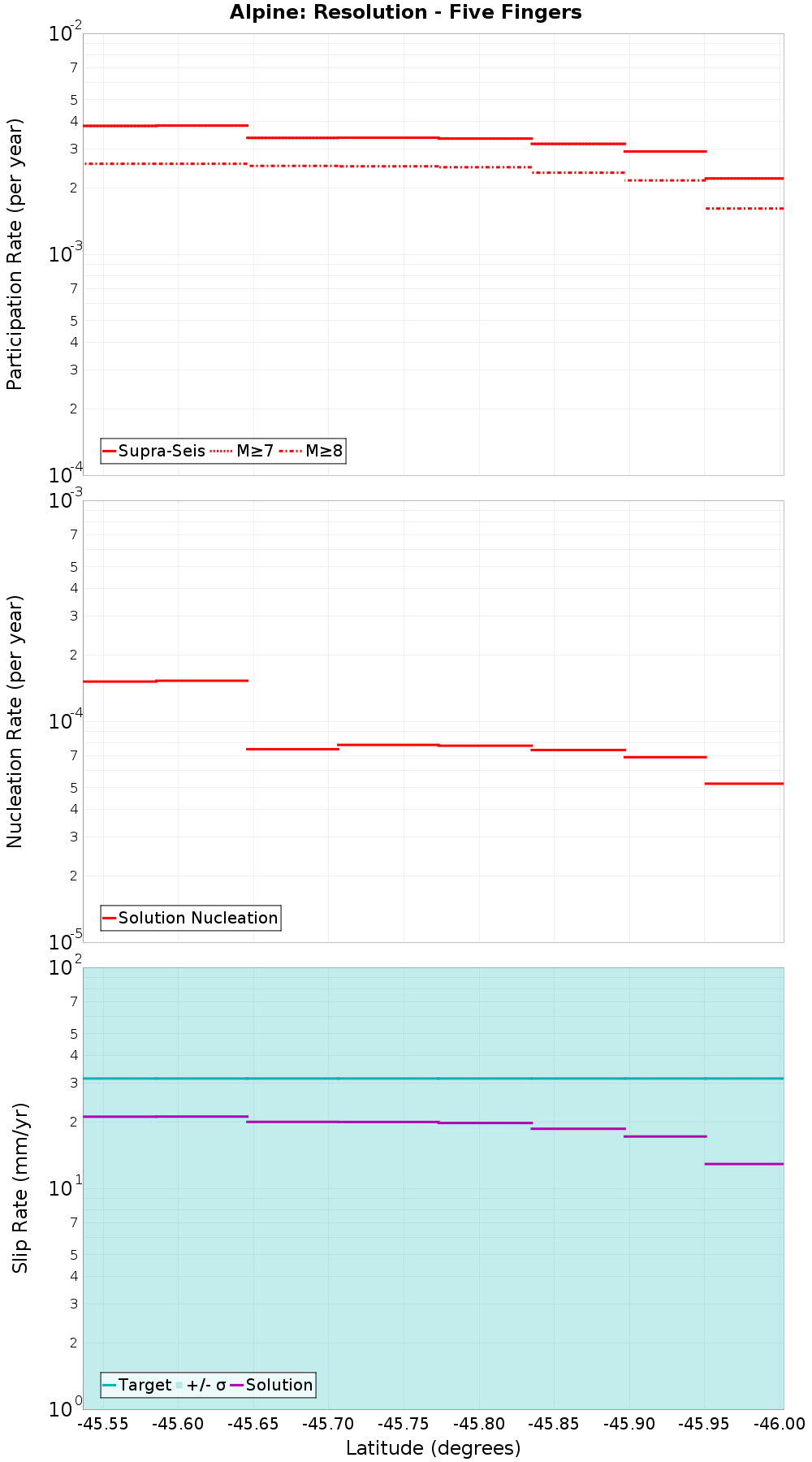 Along-strike plot