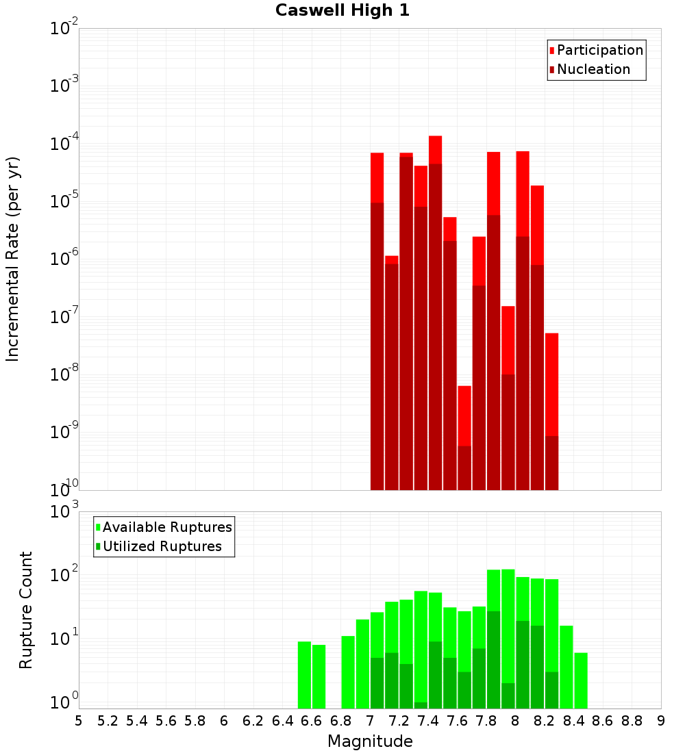 Incremental Plot