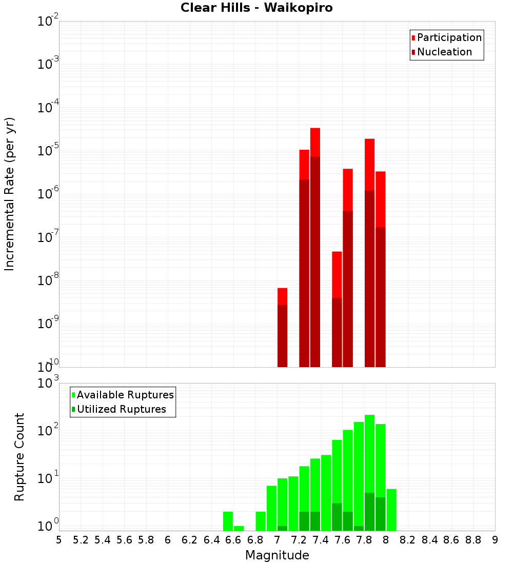 Incremental Plot