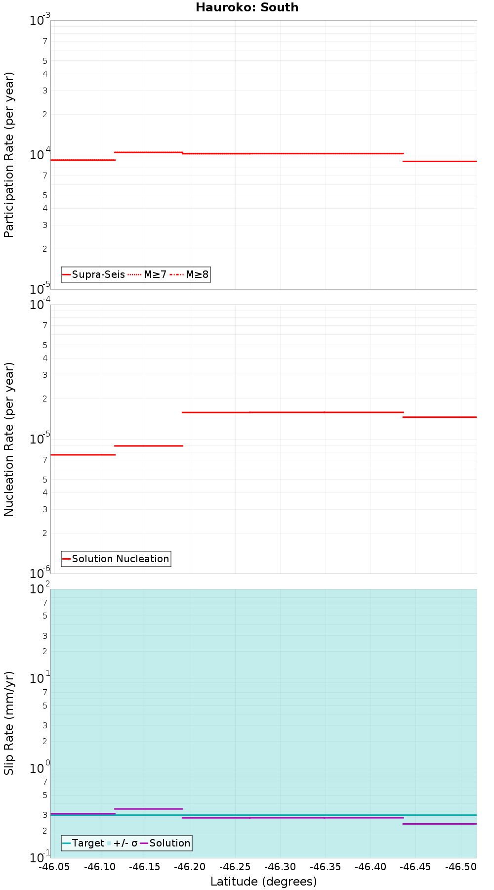 Along-strike plot