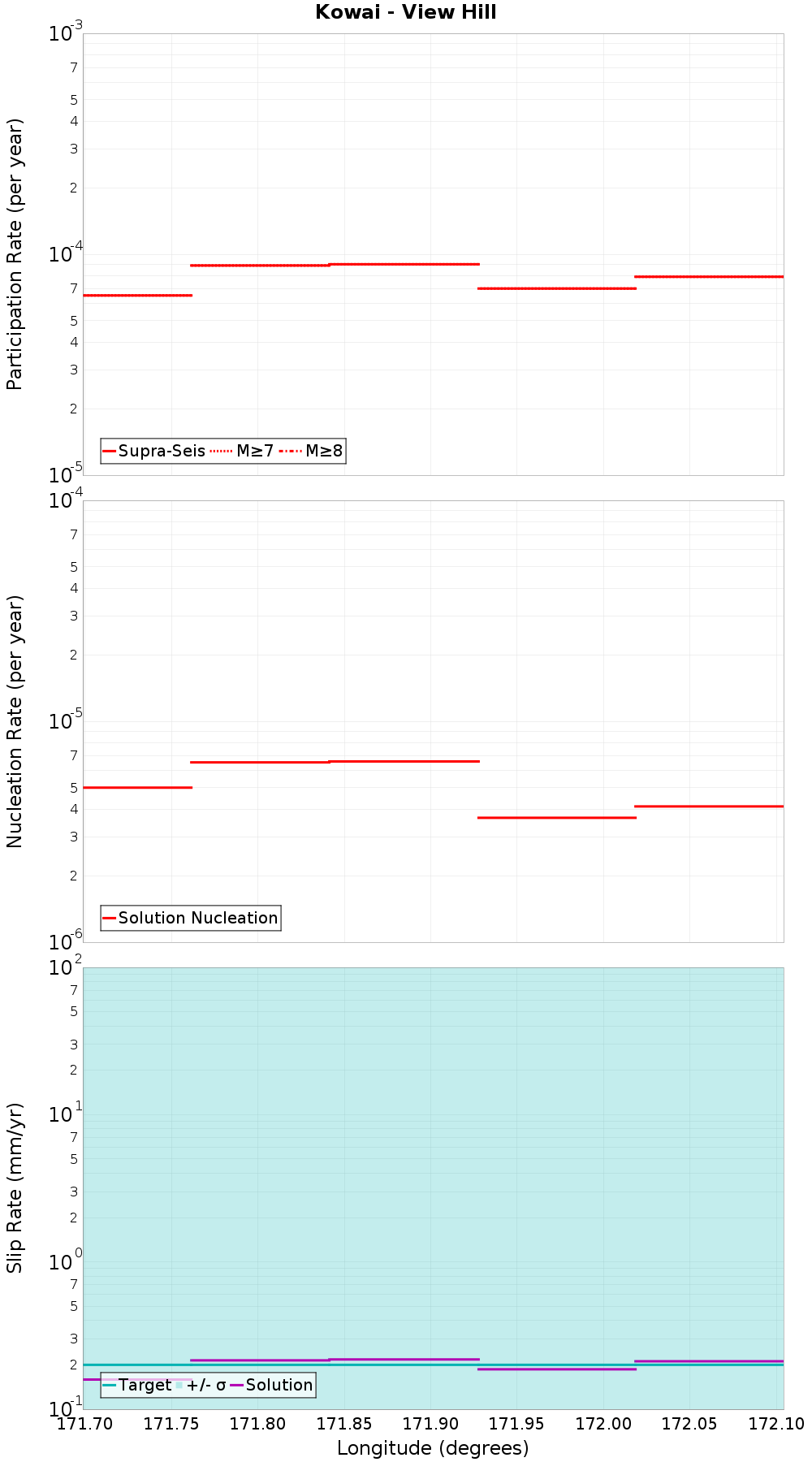 Along-strike plot