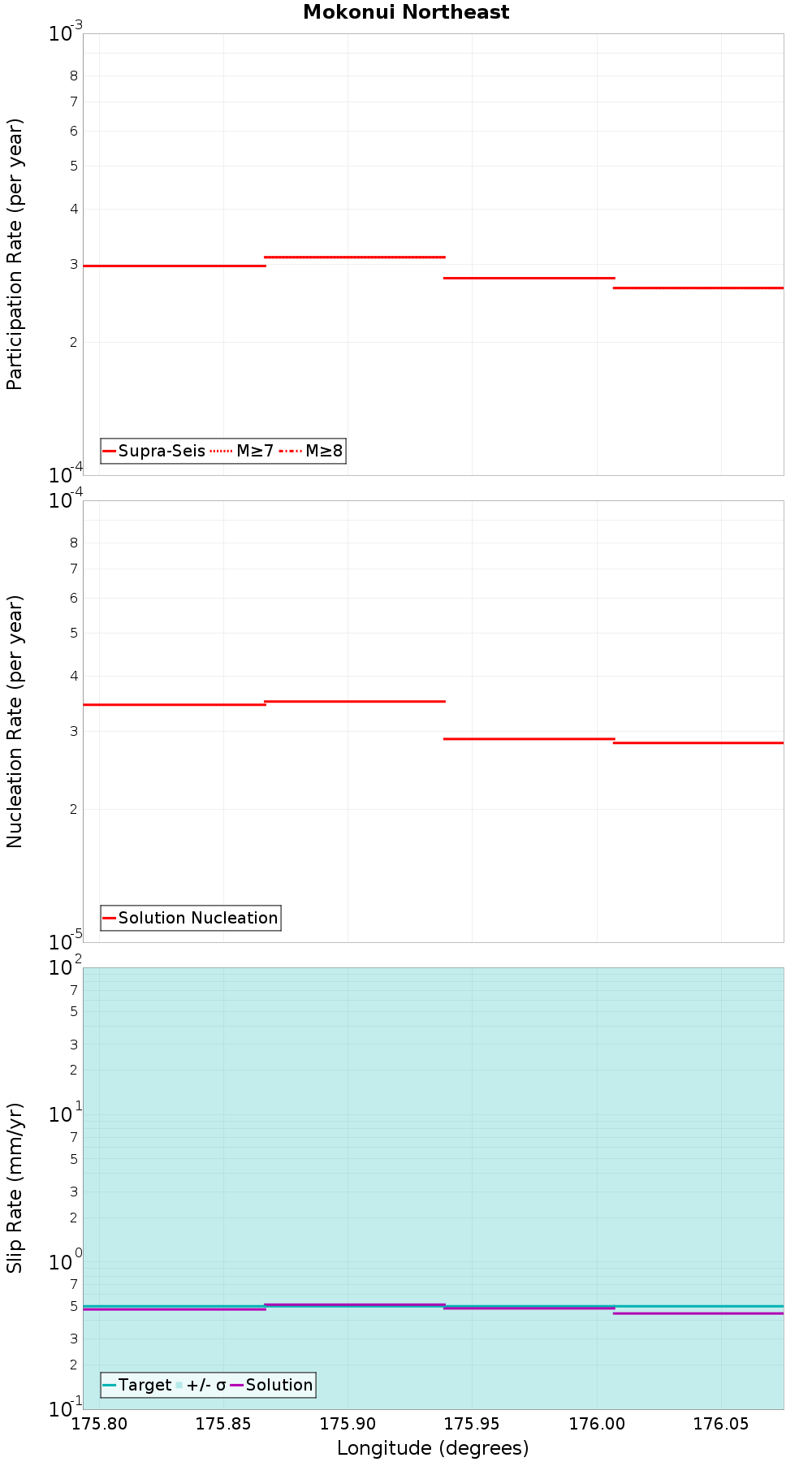 Along-strike plot