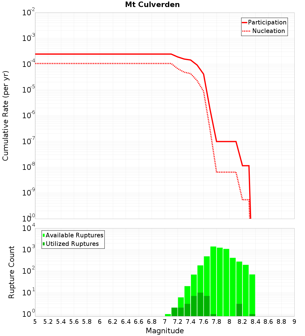 Cumulative Plot