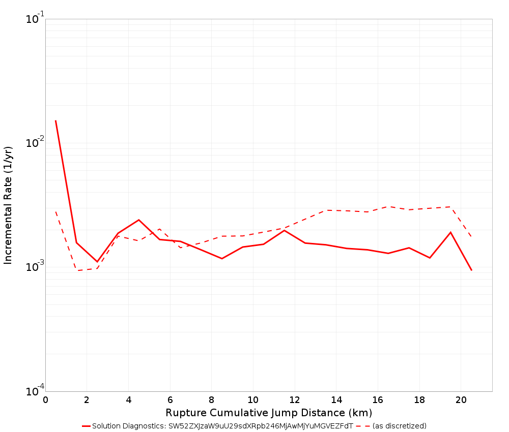 Cumulative Jump Dist Plot