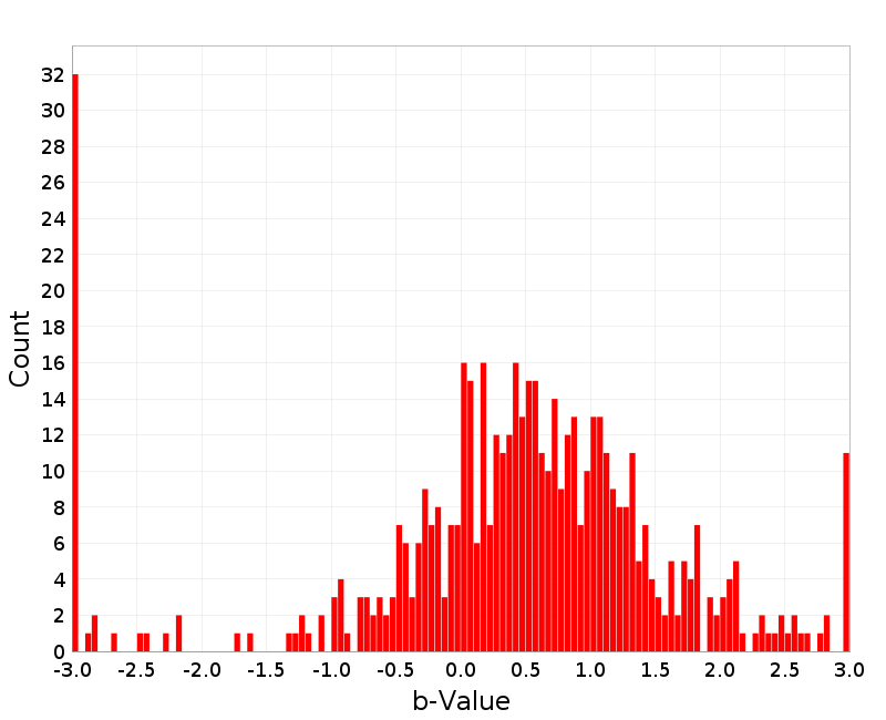 Histogram
