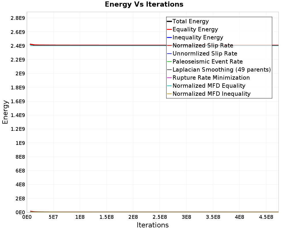 Energy vs Iterations