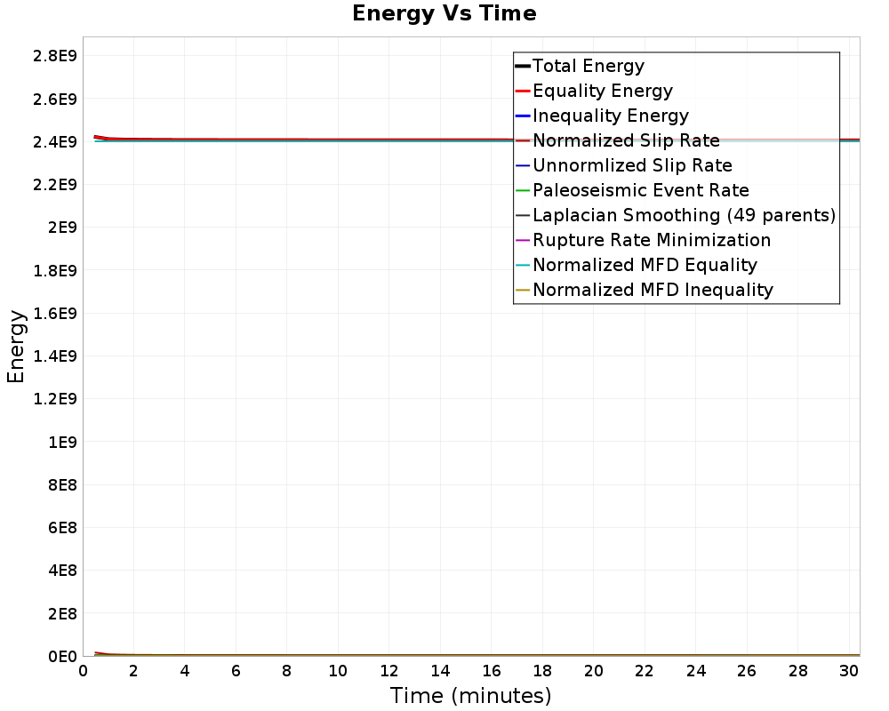 Energy vs Time