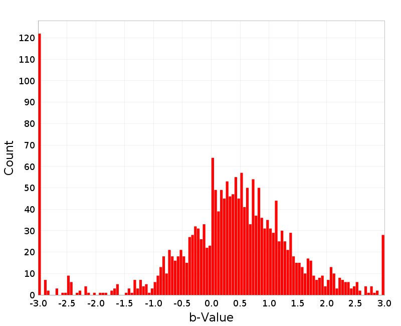 Histogram