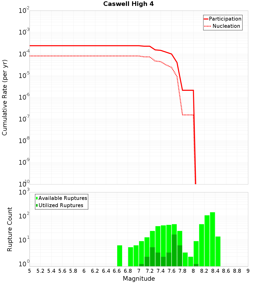 Cumulative Plot