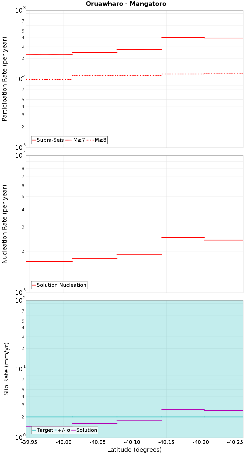 Along-strike plot