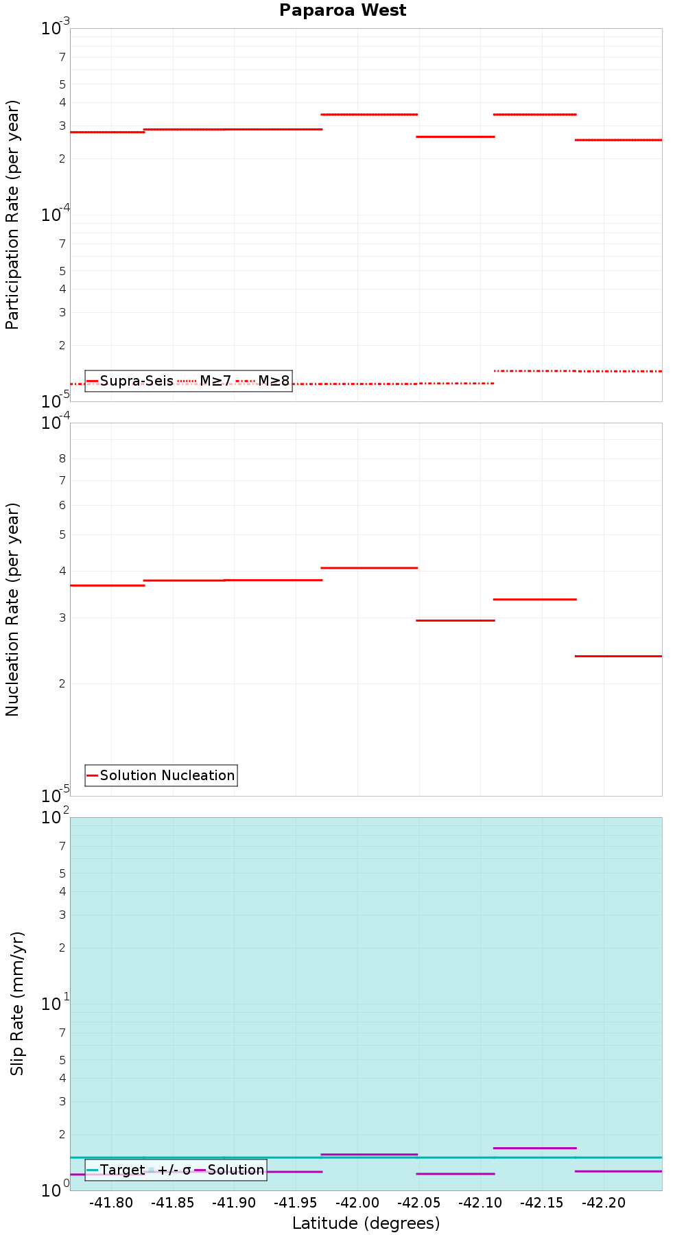 Along-strike plot