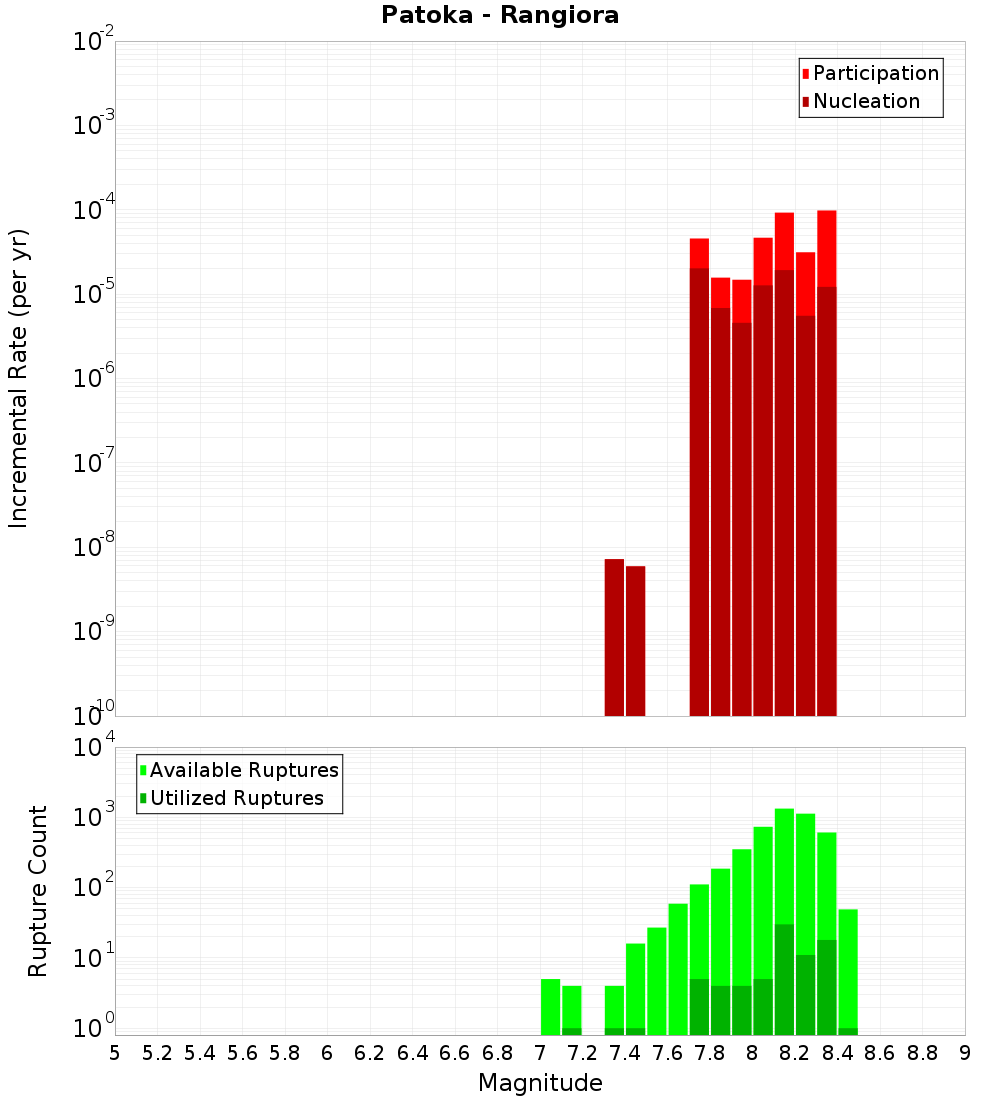 Incremental Plot
