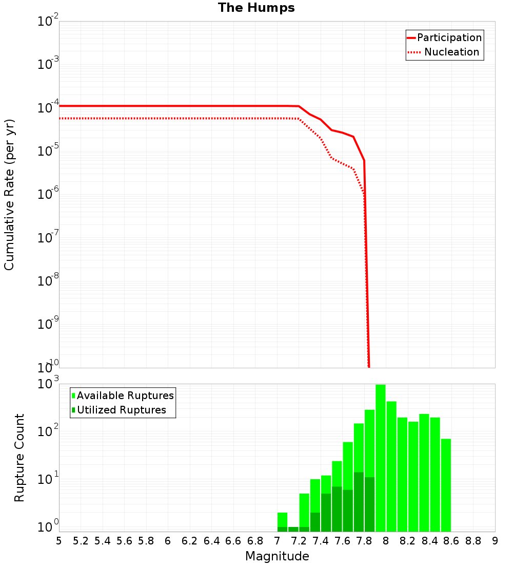 Cumulative Plot