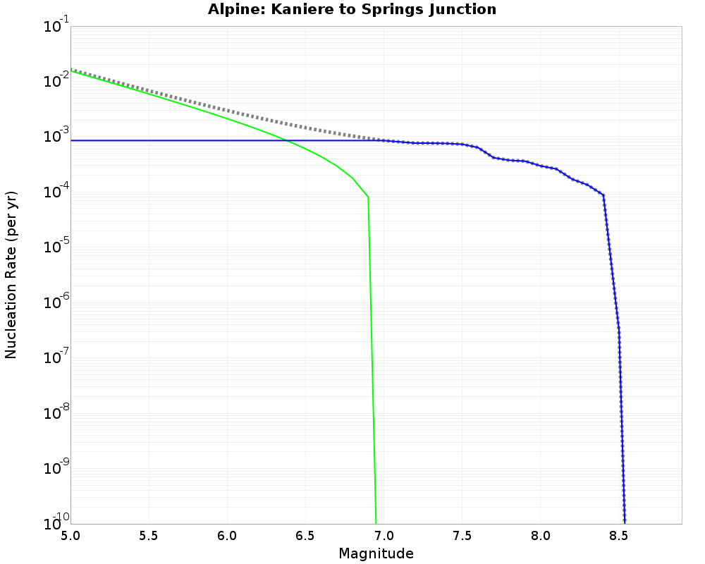 Alpine Kaniere to Springs Junction cumulative nucleation 