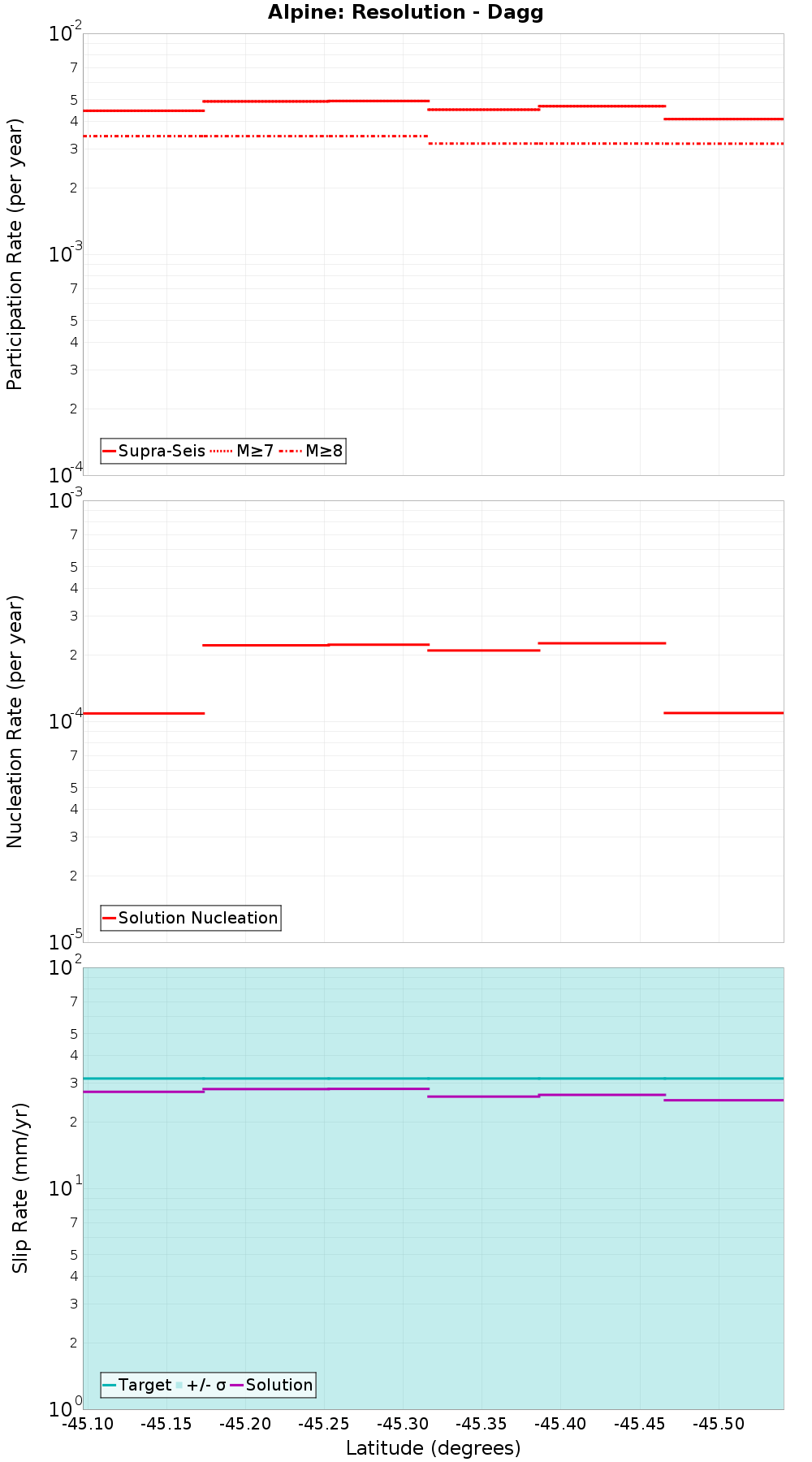 Along-strike plot