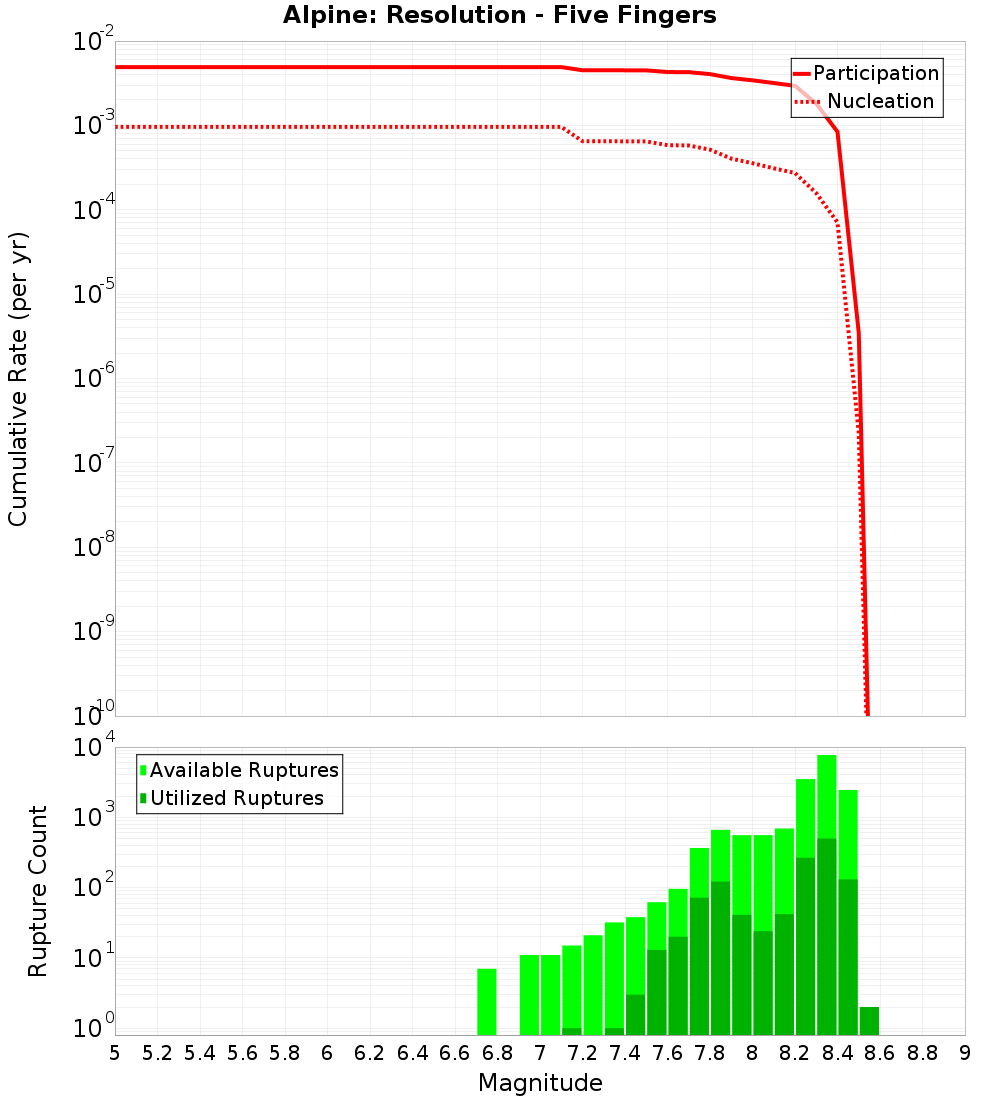 Cumulative Plot