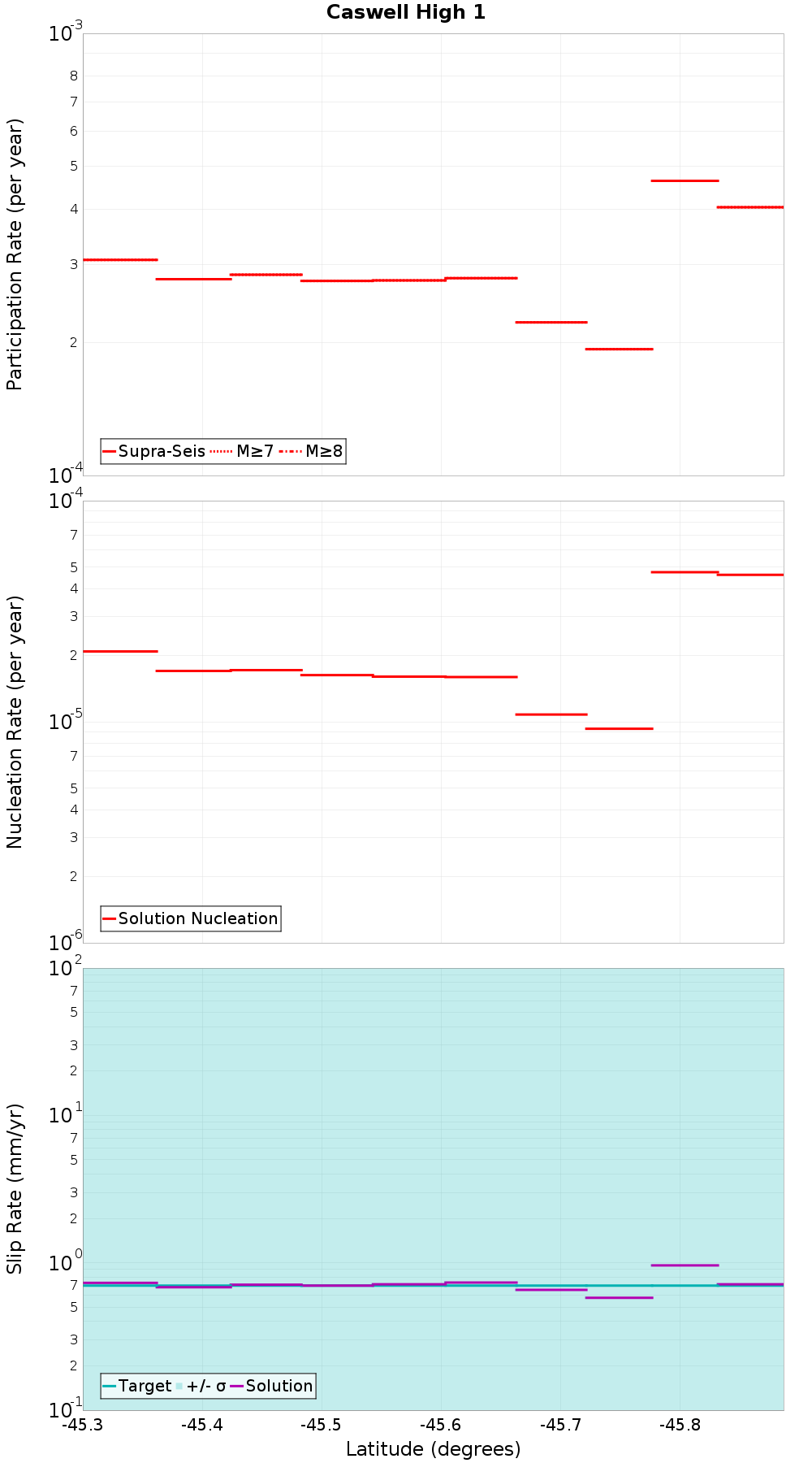 Along-strike plot