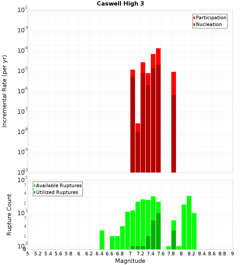 Incremental Plot