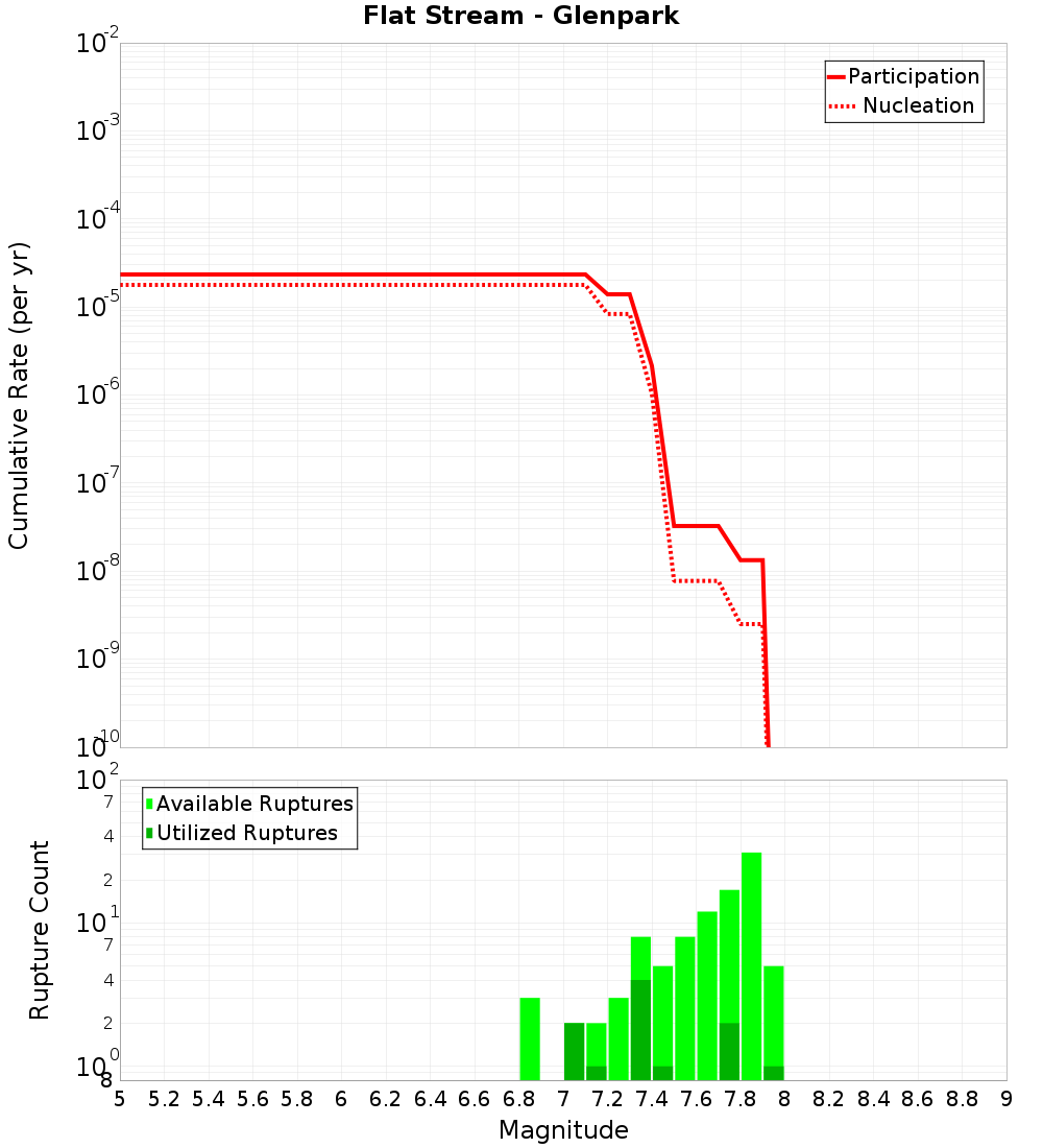 Cumulative Plot