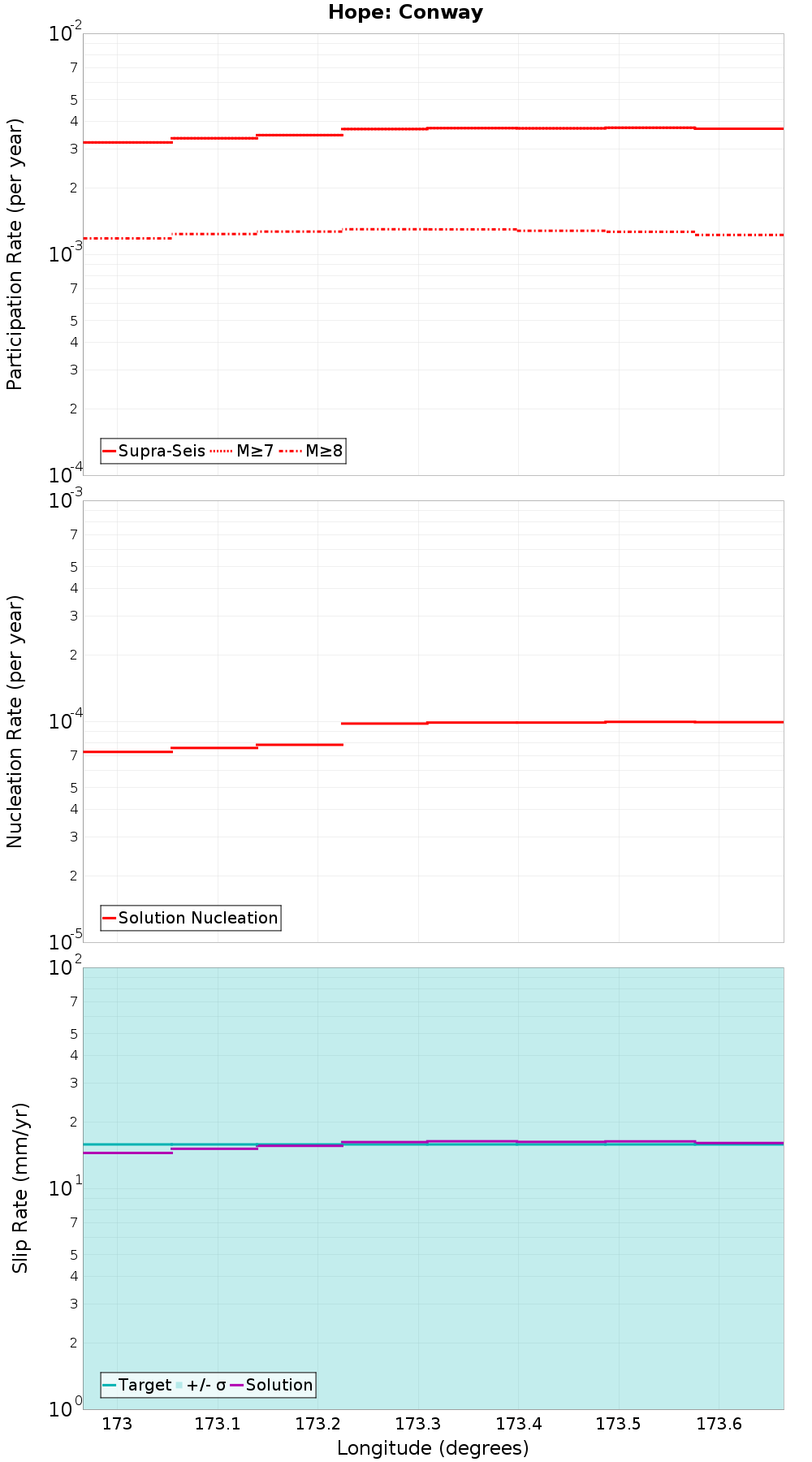 Along-strike plot