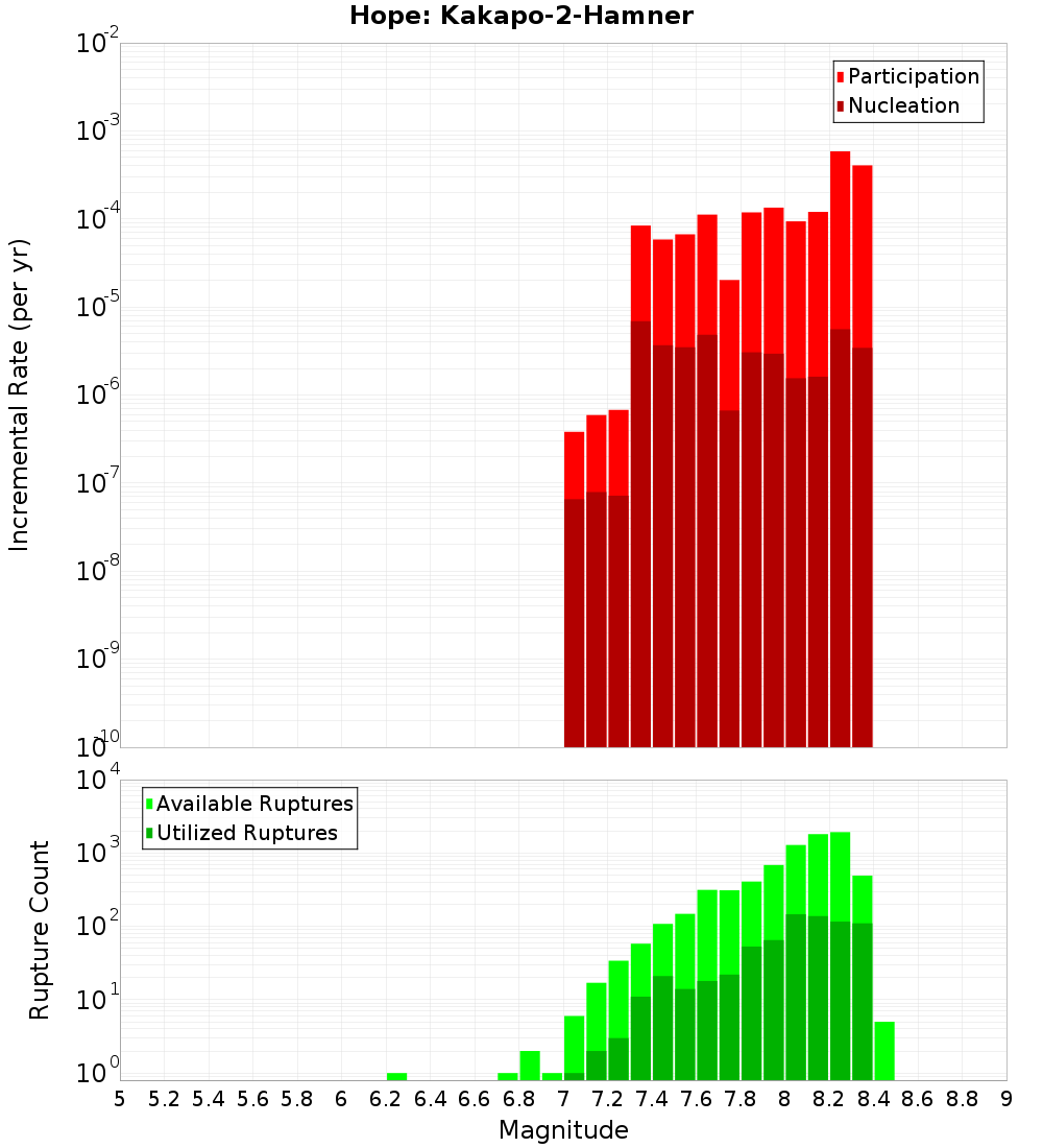 Incremental Plot