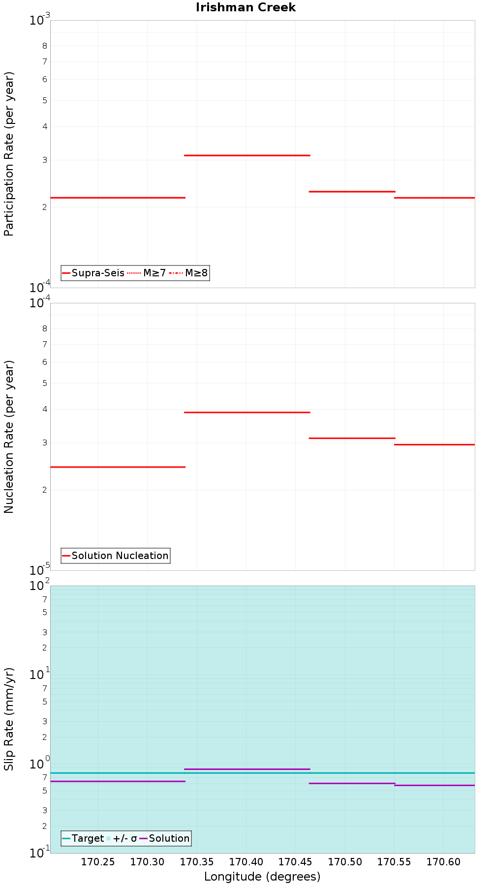 Along-strike plot