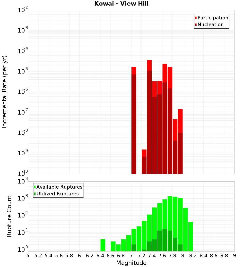 Incremental Plot