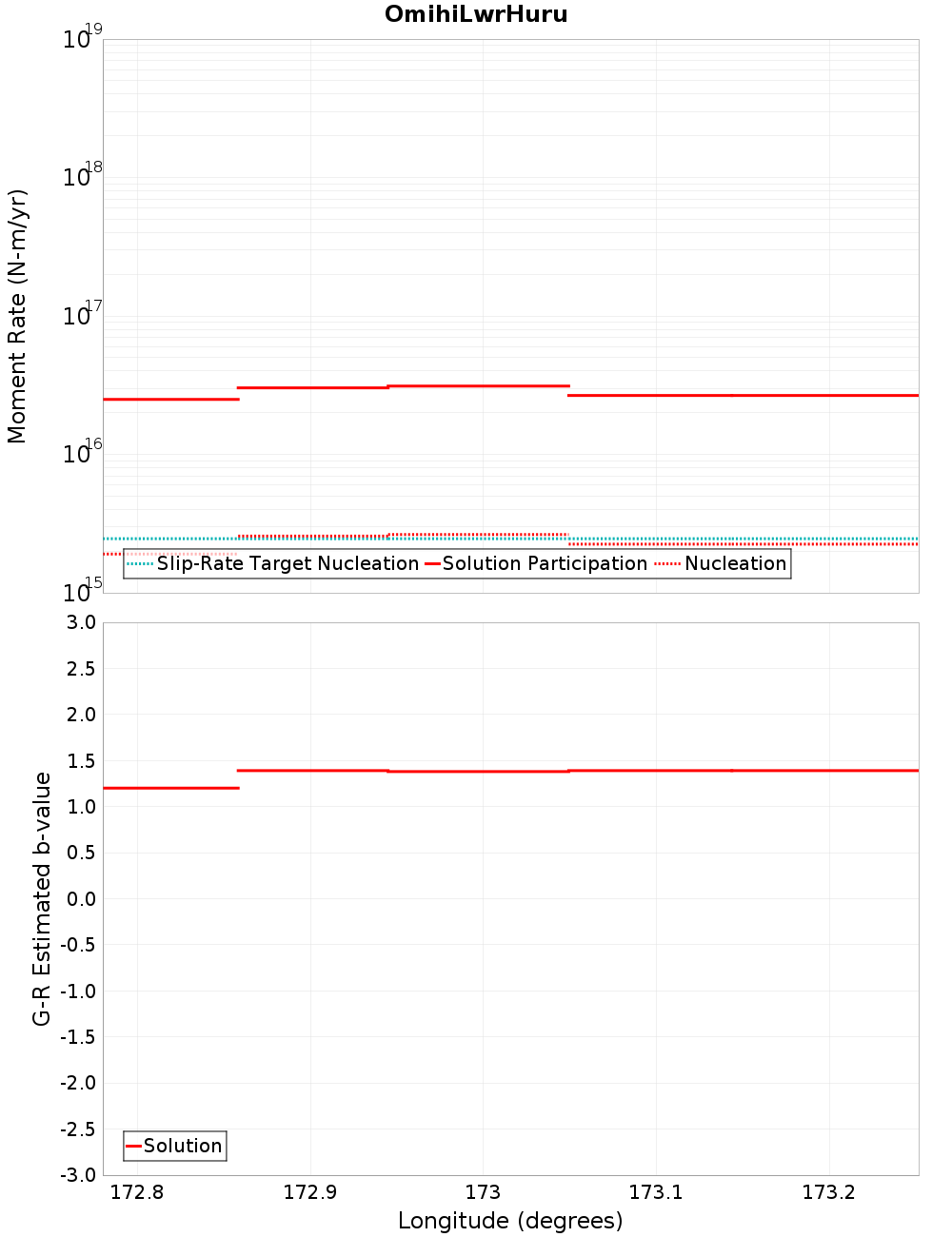 Along-strike plot