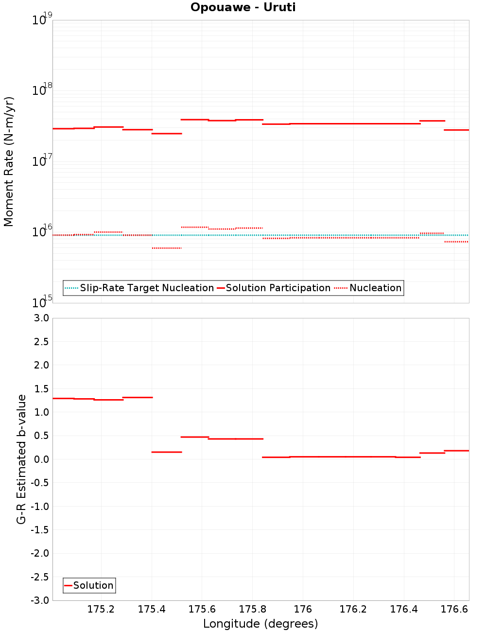 Along-strike plot