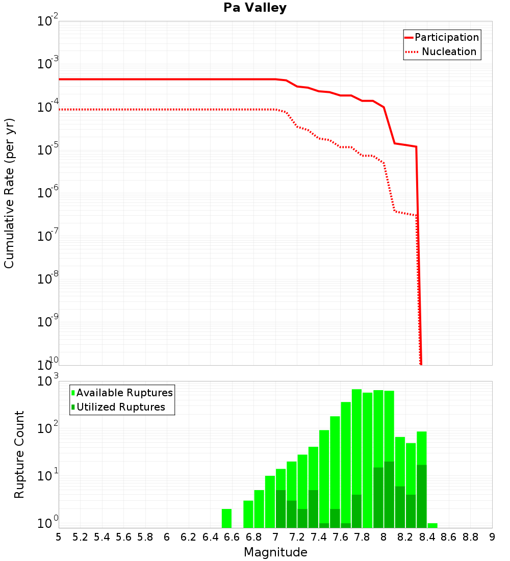 Cumulative Plot