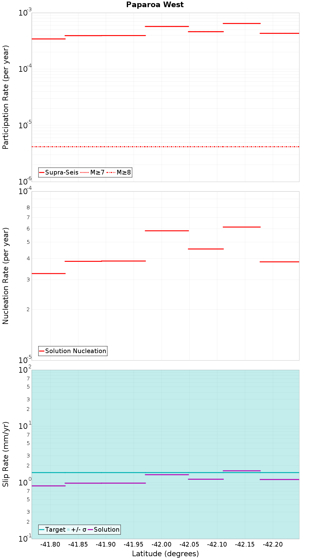 Along-strike plot